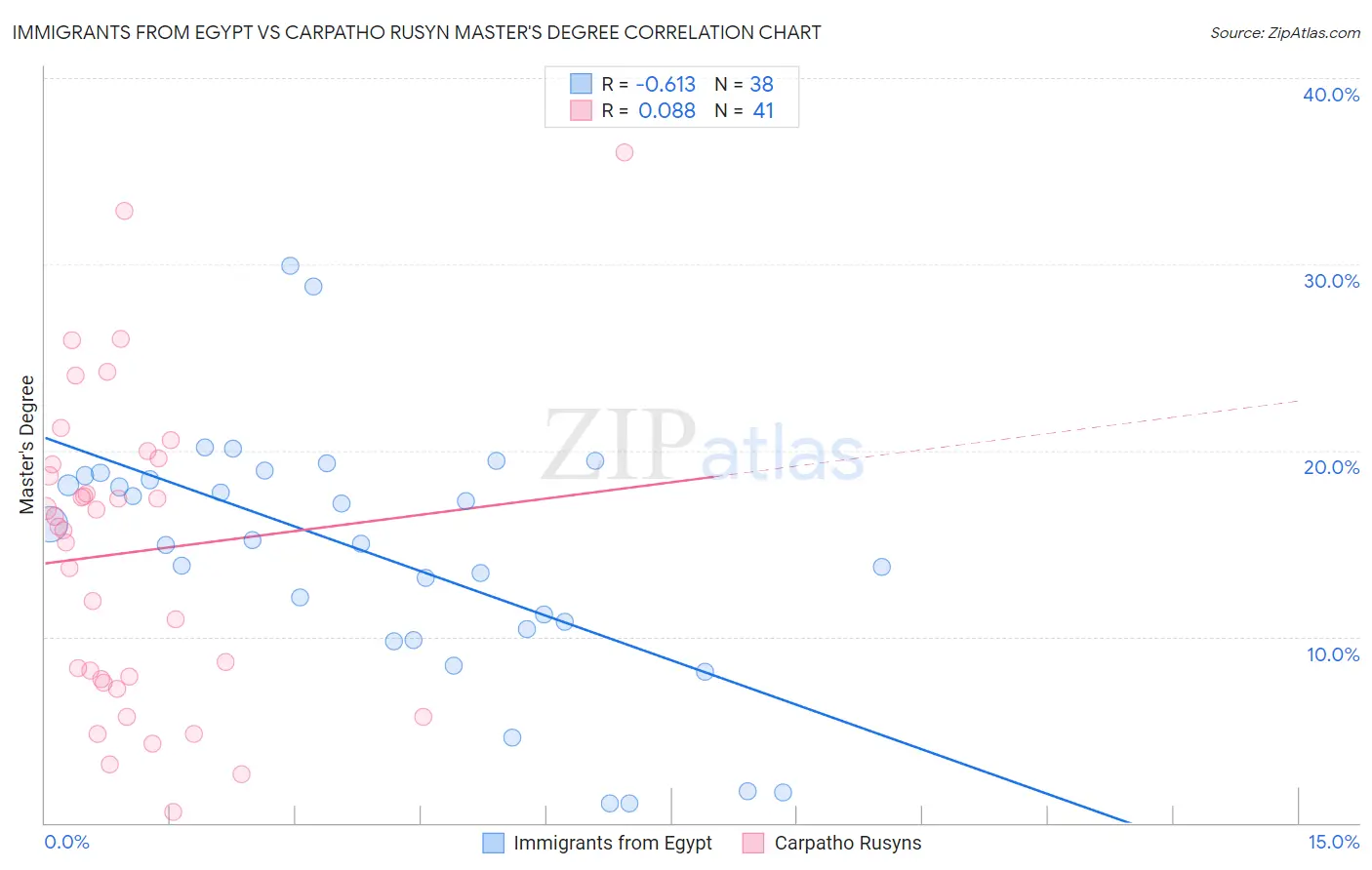 Immigrants from Egypt vs Carpatho Rusyn Master's Degree