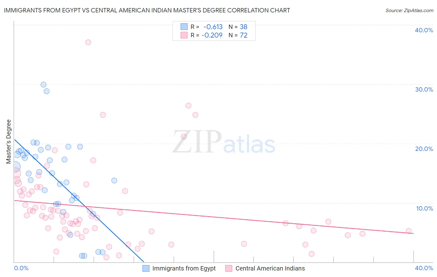 Immigrants from Egypt vs Central American Indian Master's Degree