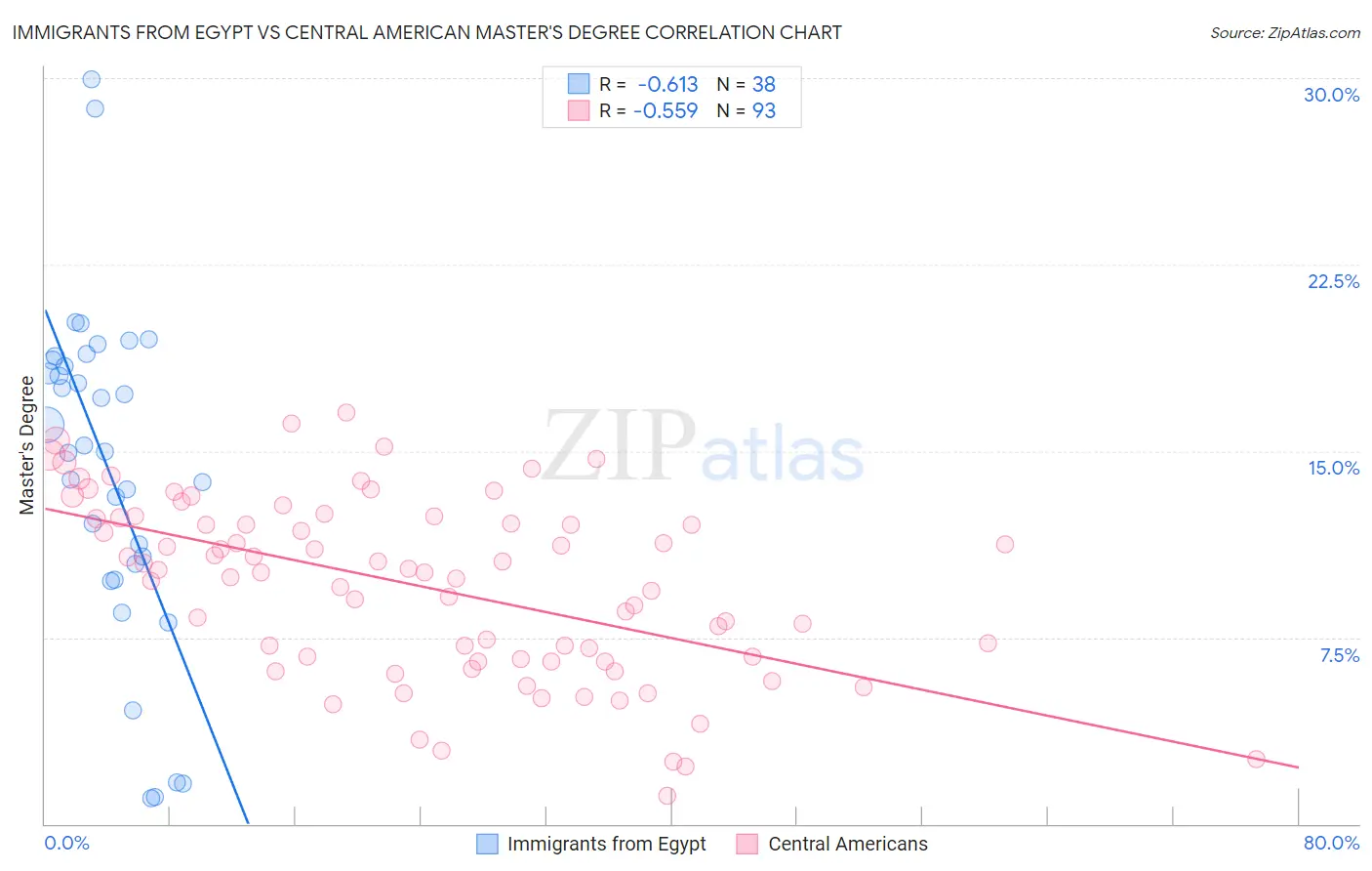 Immigrants from Egypt vs Central American Master's Degree