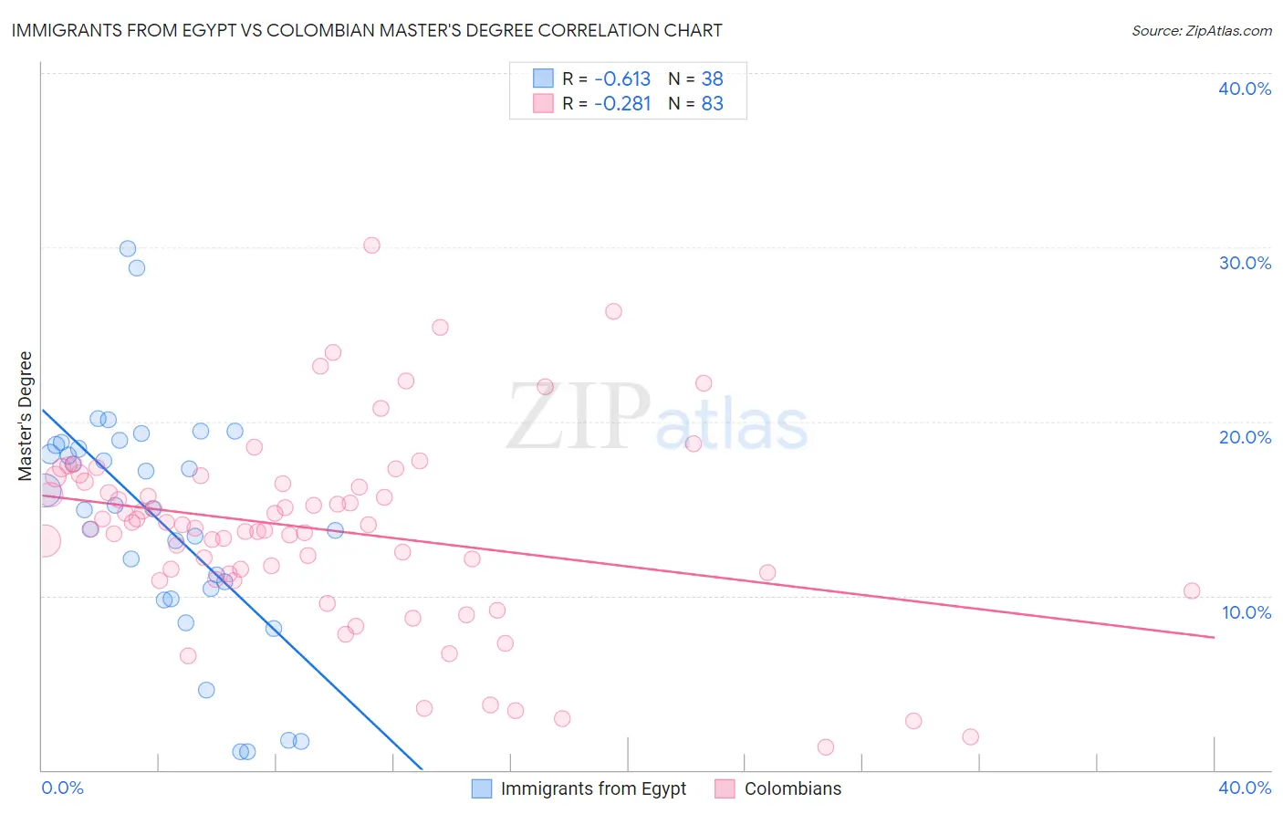 Immigrants from Egypt vs Colombian Master's Degree