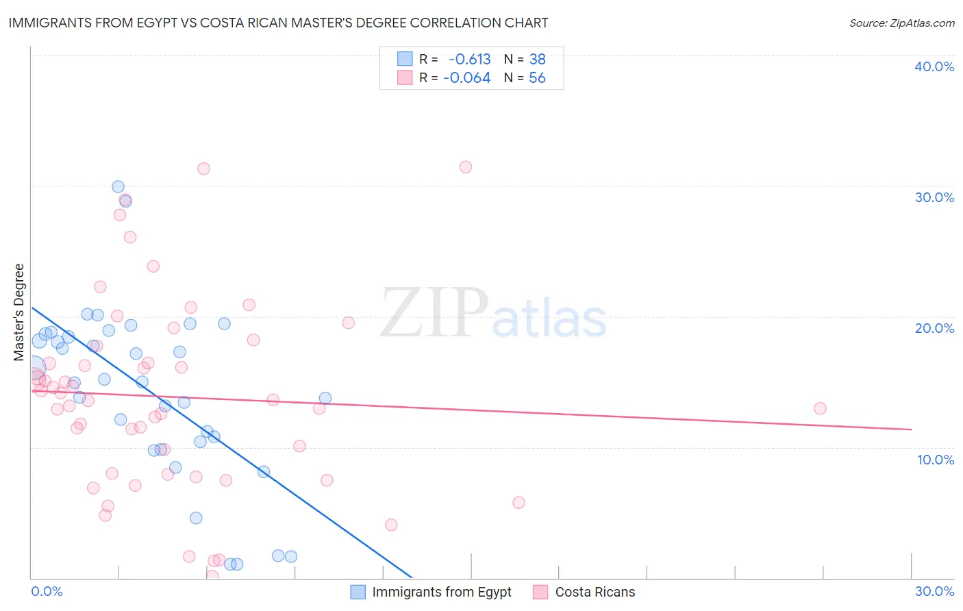 Immigrants from Egypt vs Costa Rican Master's Degree