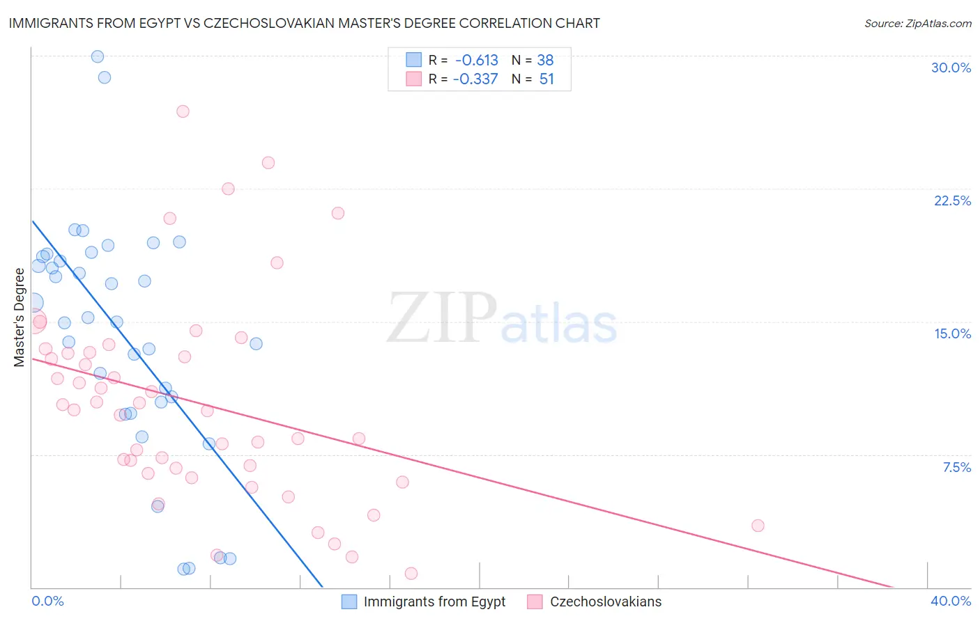 Immigrants from Egypt vs Czechoslovakian Master's Degree