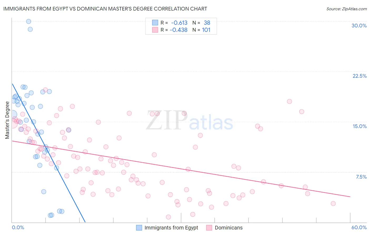 Immigrants from Egypt vs Dominican Master's Degree