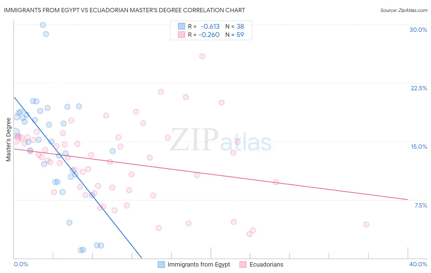 Immigrants from Egypt vs Ecuadorian Master's Degree