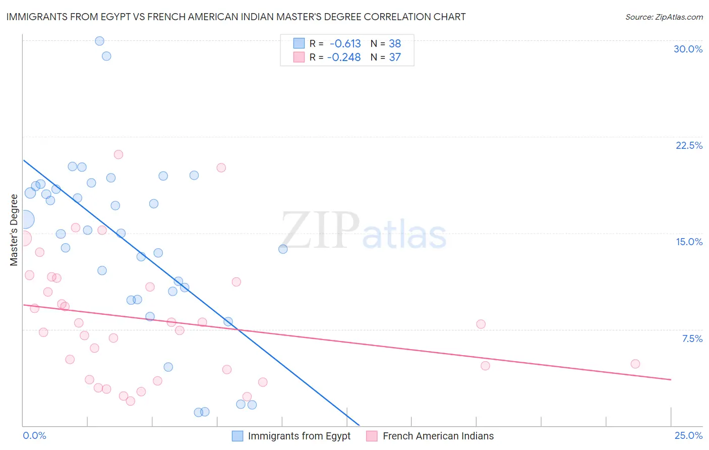 Immigrants from Egypt vs French American Indian Master's Degree