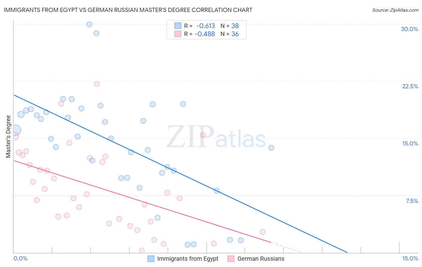 Immigrants from Egypt vs German Russian Master's Degree