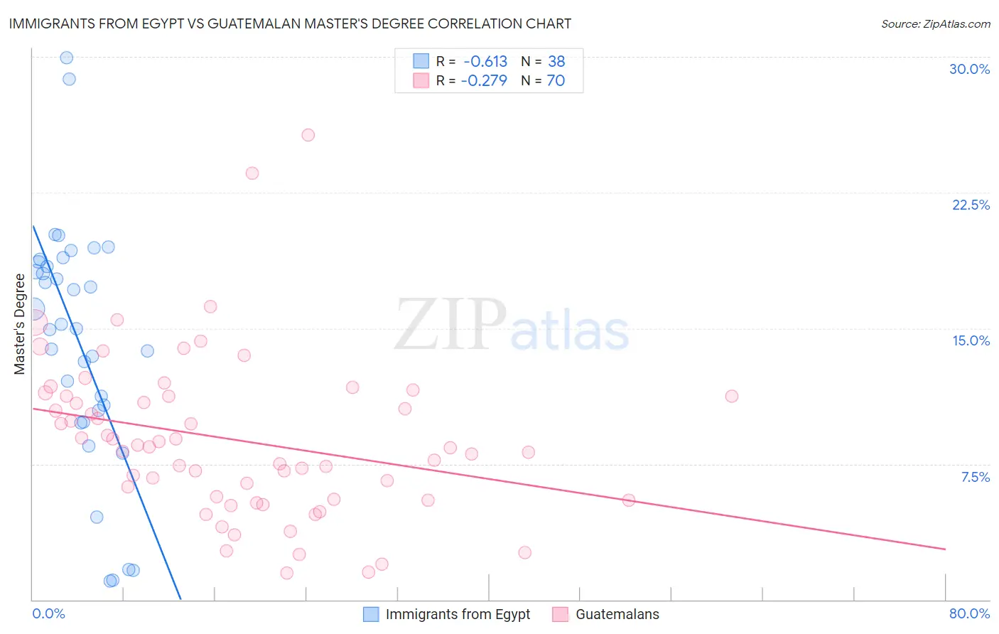 Immigrants from Egypt vs Guatemalan Master's Degree