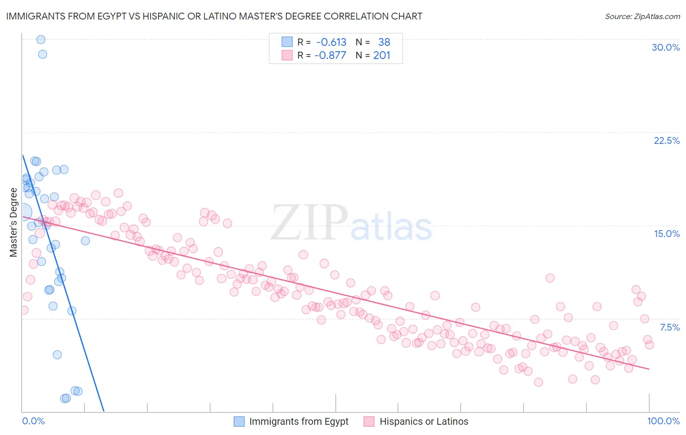 Immigrants from Egypt vs Hispanic or Latino Master's Degree