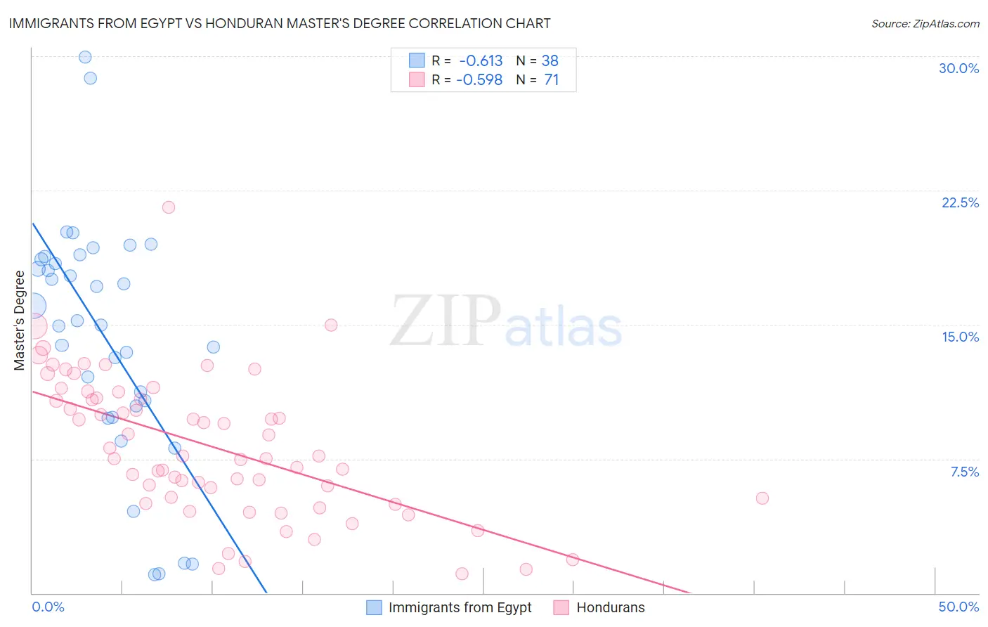 Immigrants from Egypt vs Honduran Master's Degree