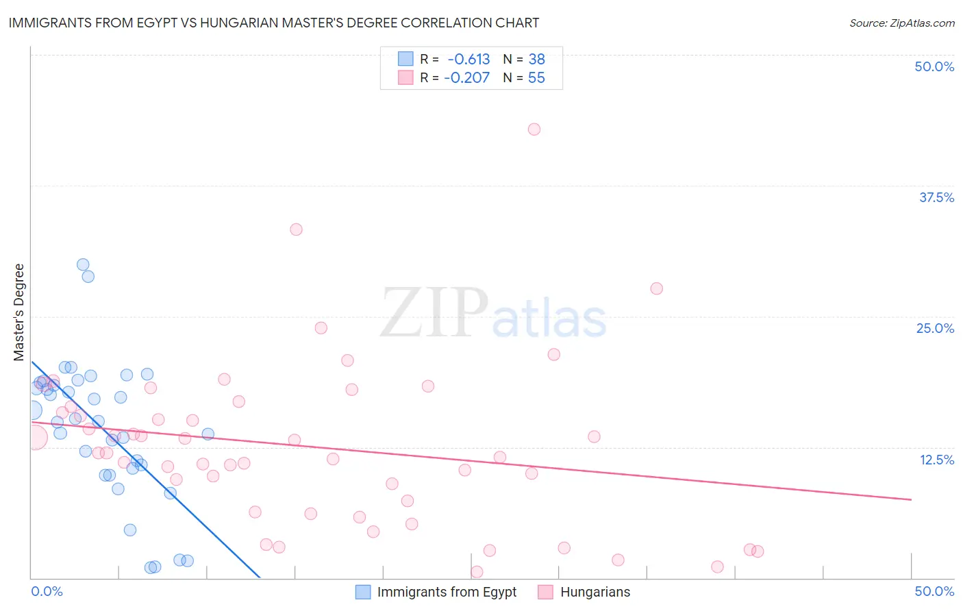 Immigrants from Egypt vs Hungarian Master's Degree