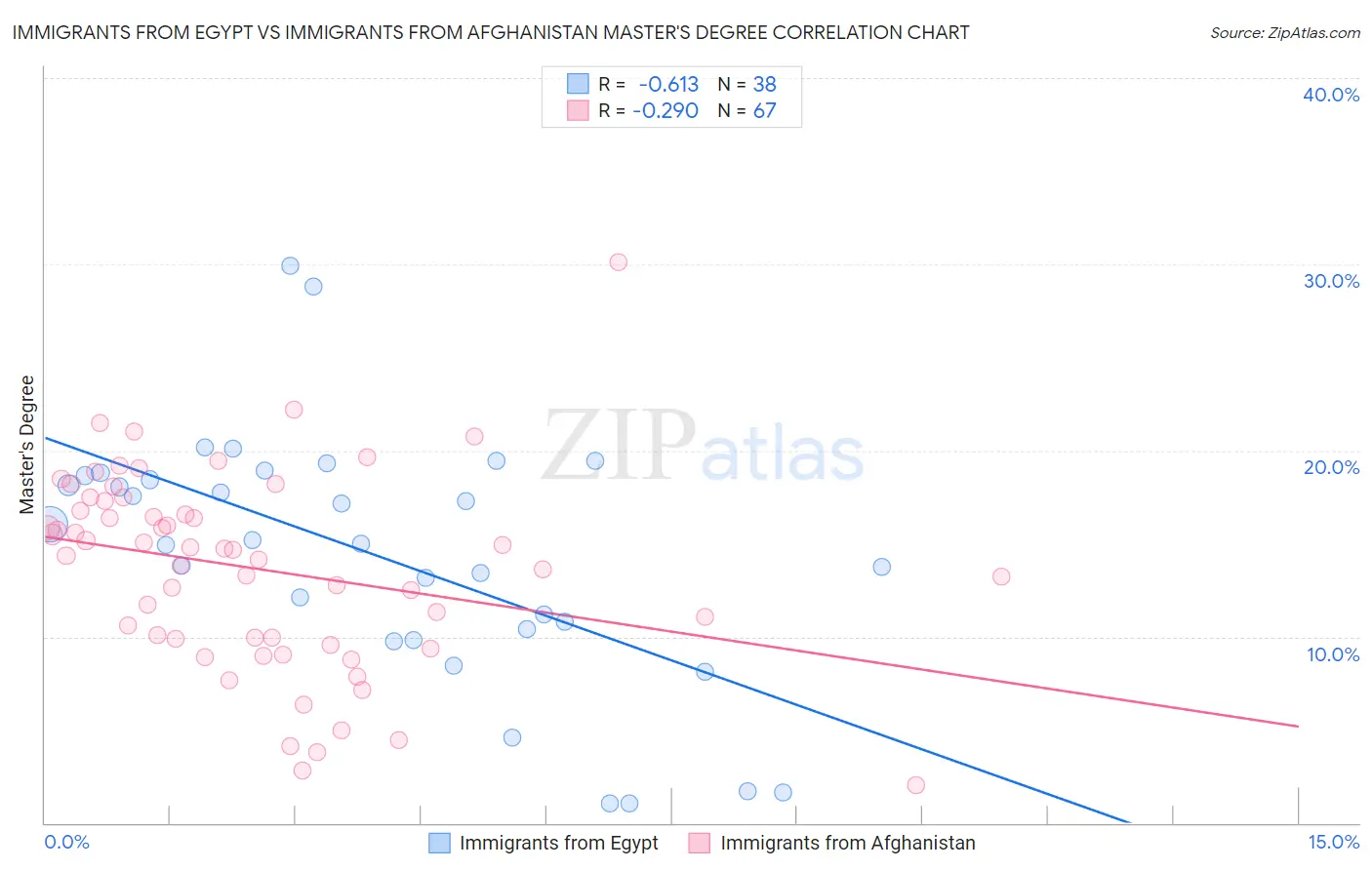 Immigrants from Egypt vs Immigrants from Afghanistan Master's Degree