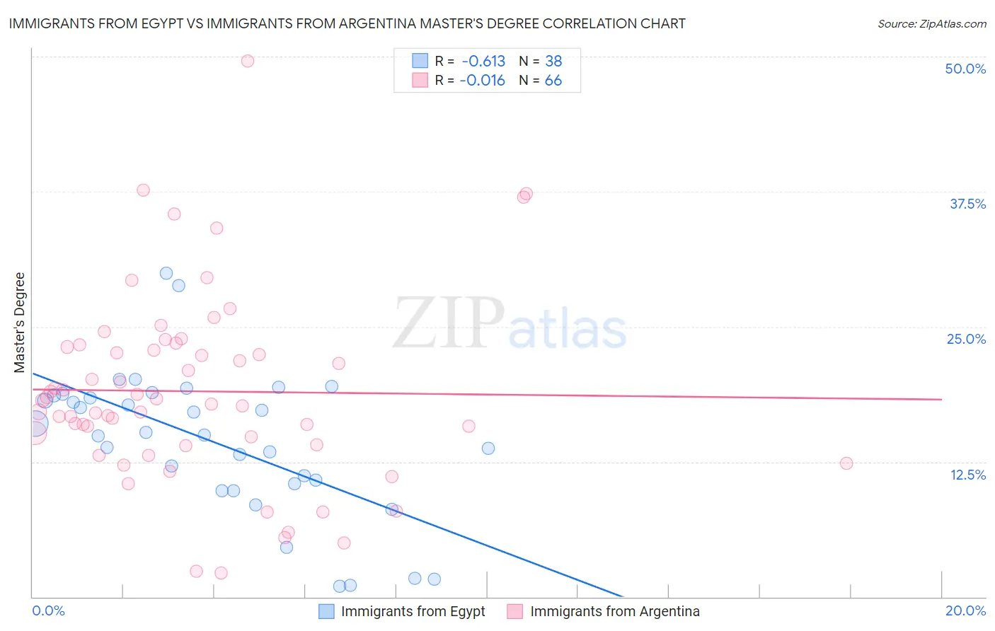 Immigrants from Egypt vs Immigrants from Argentina Master's Degree