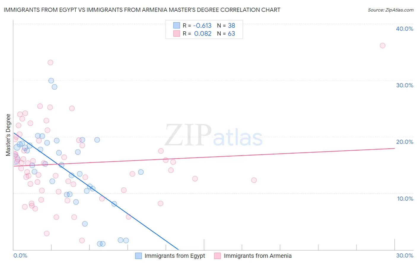 Immigrants from Egypt vs Immigrants from Armenia Master's Degree