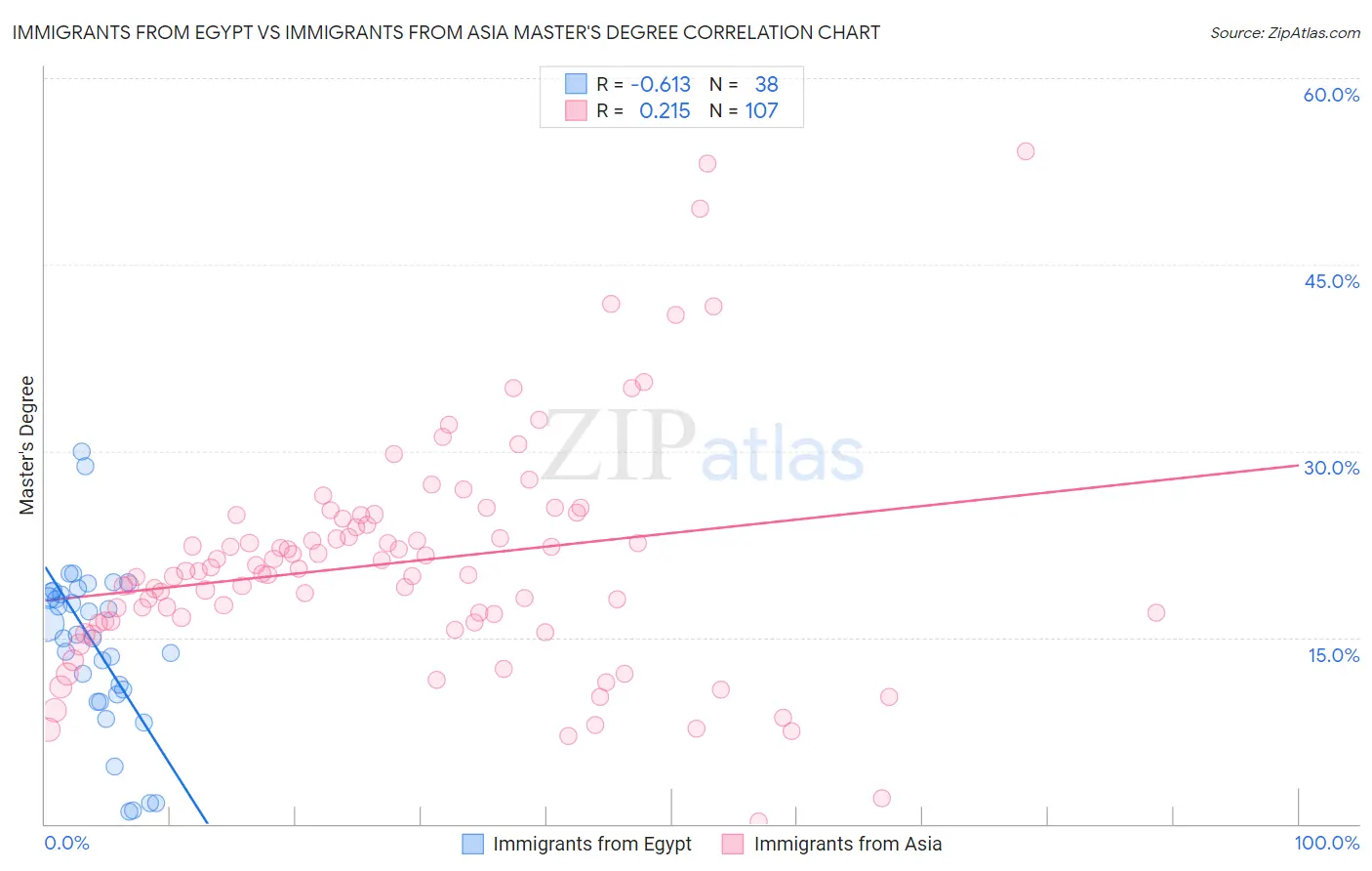 Immigrants from Egypt vs Immigrants from Asia Master's Degree