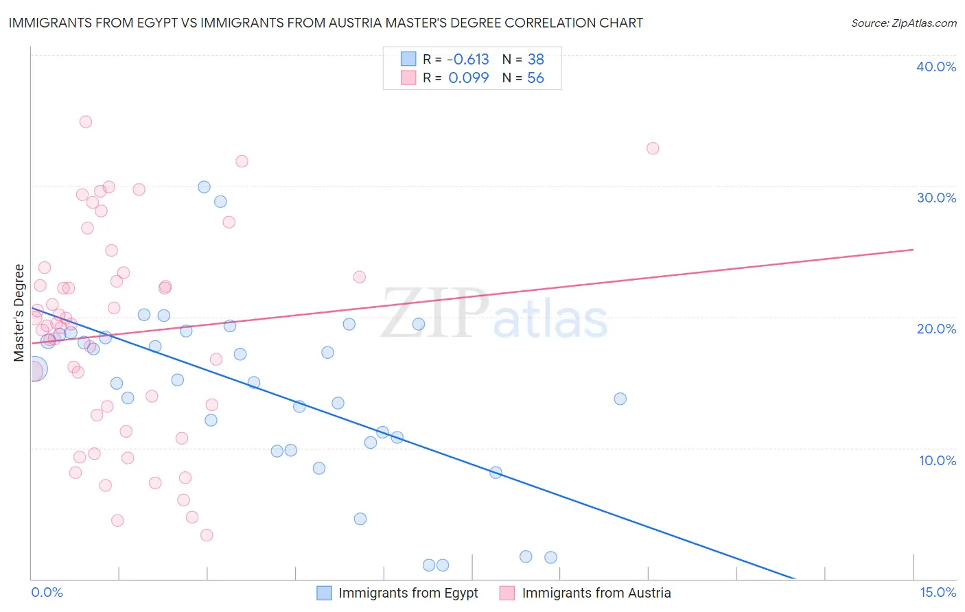 Immigrants from Egypt vs Immigrants from Austria Master's Degree