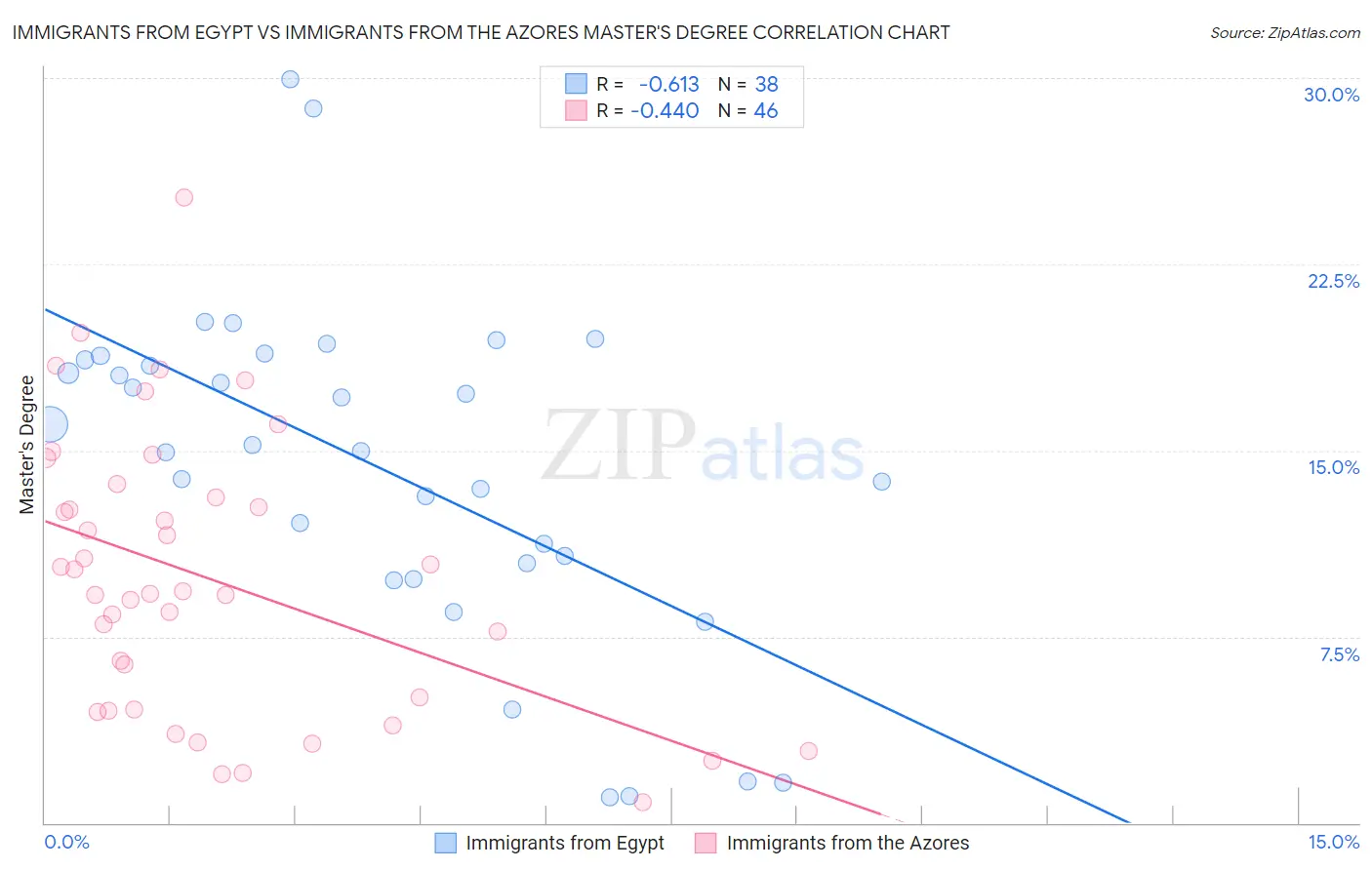 Immigrants from Egypt vs Immigrants from the Azores Master's Degree