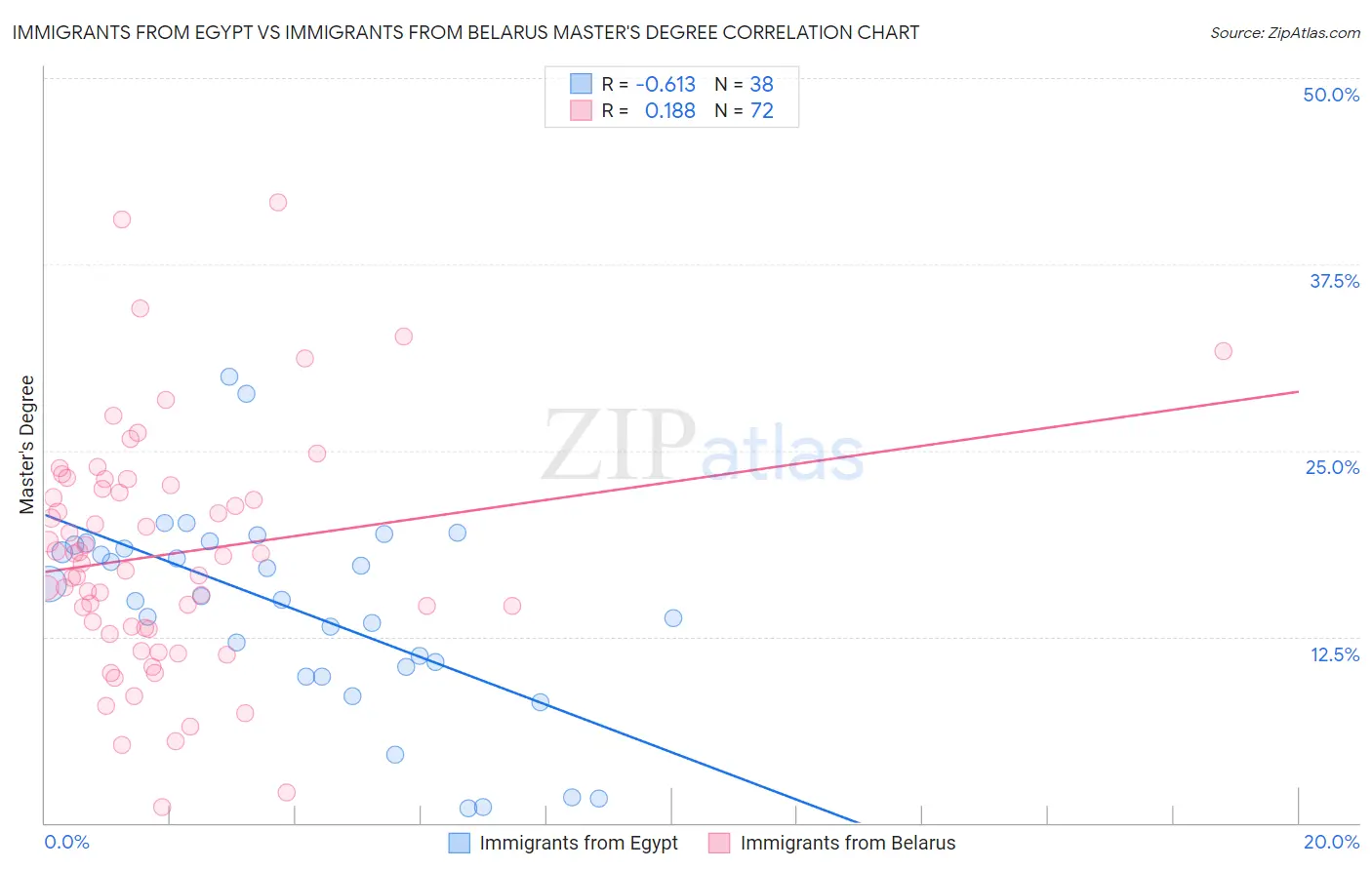 Immigrants from Egypt vs Immigrants from Belarus Master's Degree