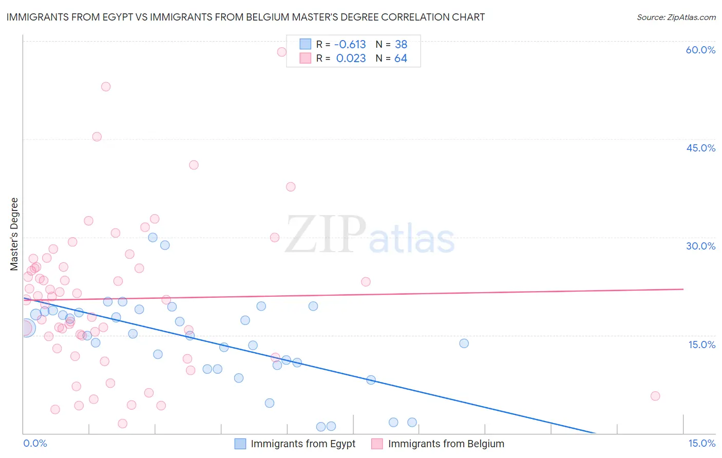 Immigrants from Egypt vs Immigrants from Belgium Master's Degree