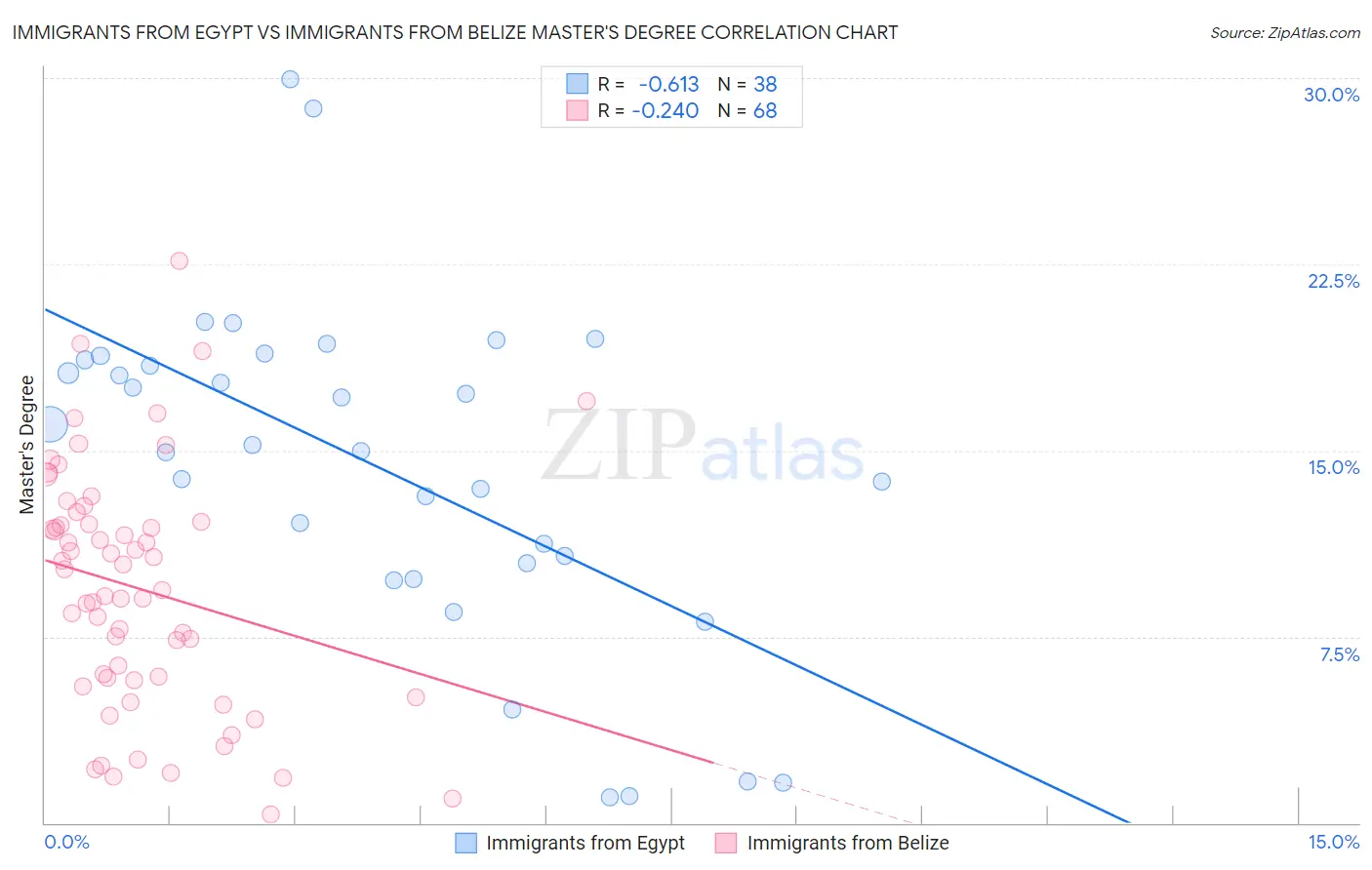 Immigrants from Egypt vs Immigrants from Belize Master's Degree