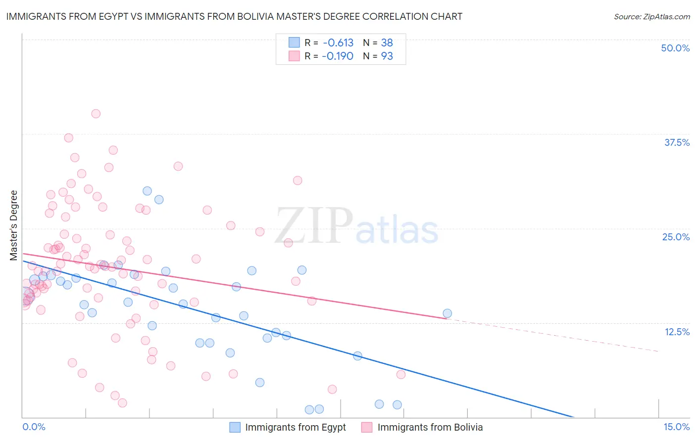 Immigrants from Egypt vs Immigrants from Bolivia Master's Degree