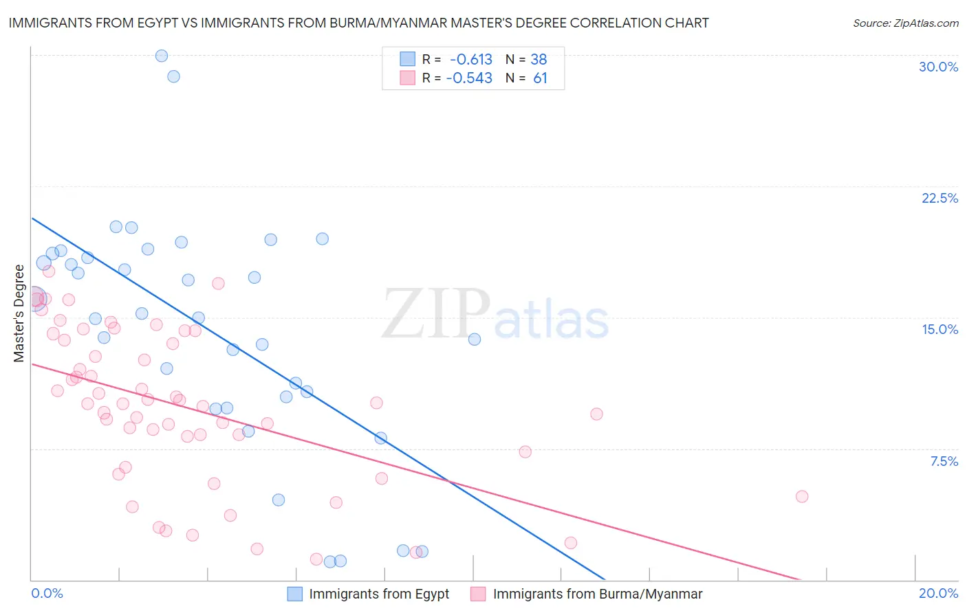 Immigrants from Egypt vs Immigrants from Burma/Myanmar Master's Degree