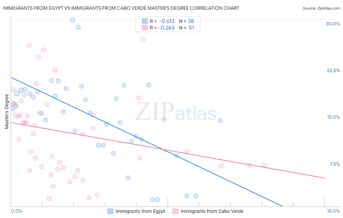 Immigrants from Egypt vs Immigrants from Cabo Verde Master's Degree