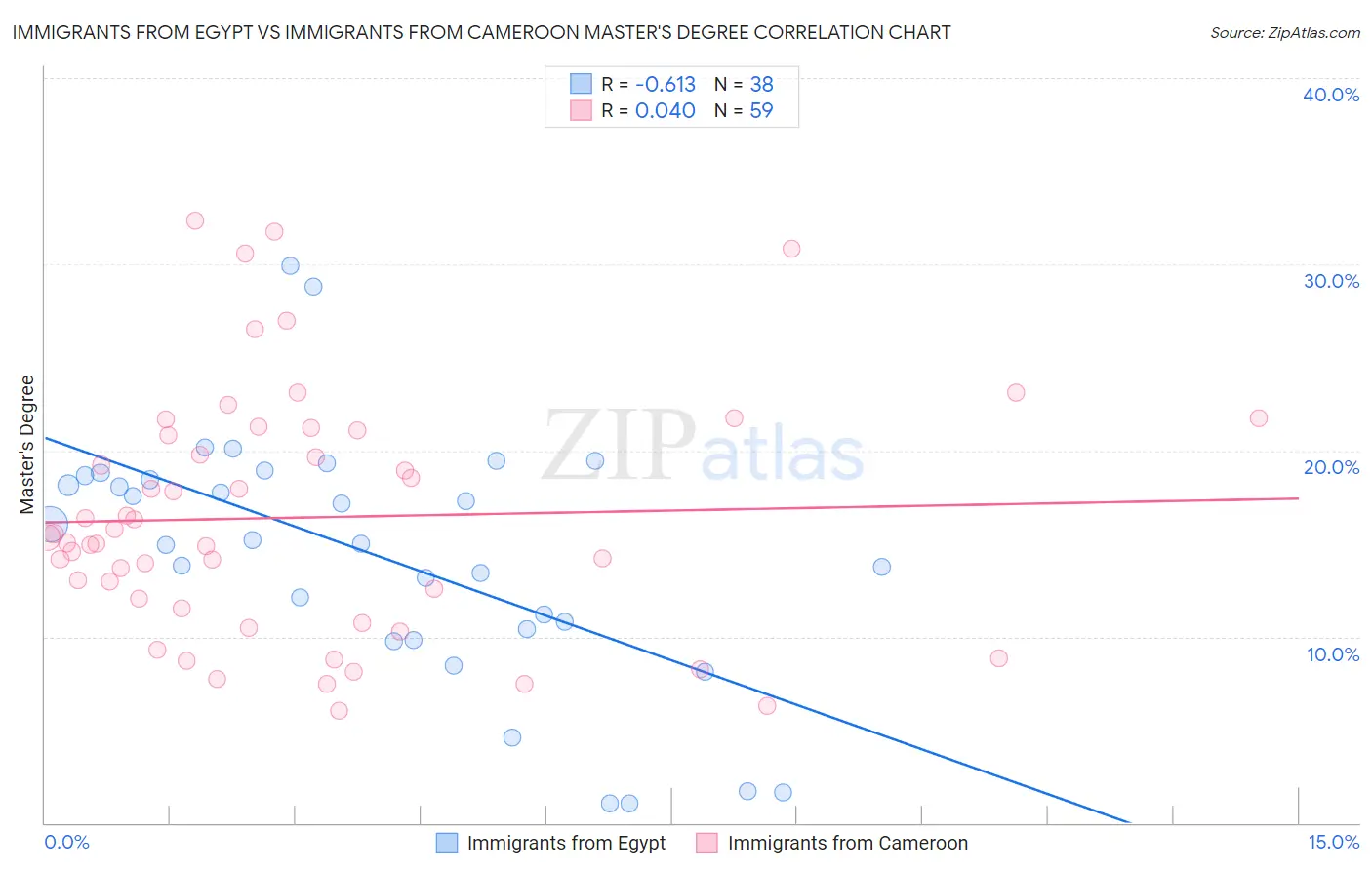 Immigrants from Egypt vs Immigrants from Cameroon Master's Degree