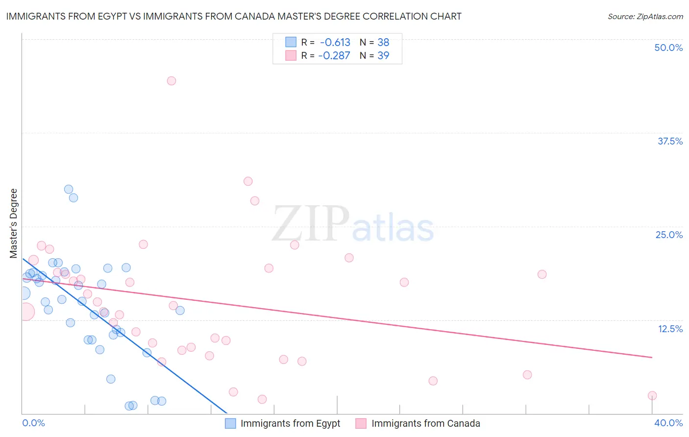 Immigrants from Egypt vs Immigrants from Canada Master's Degree