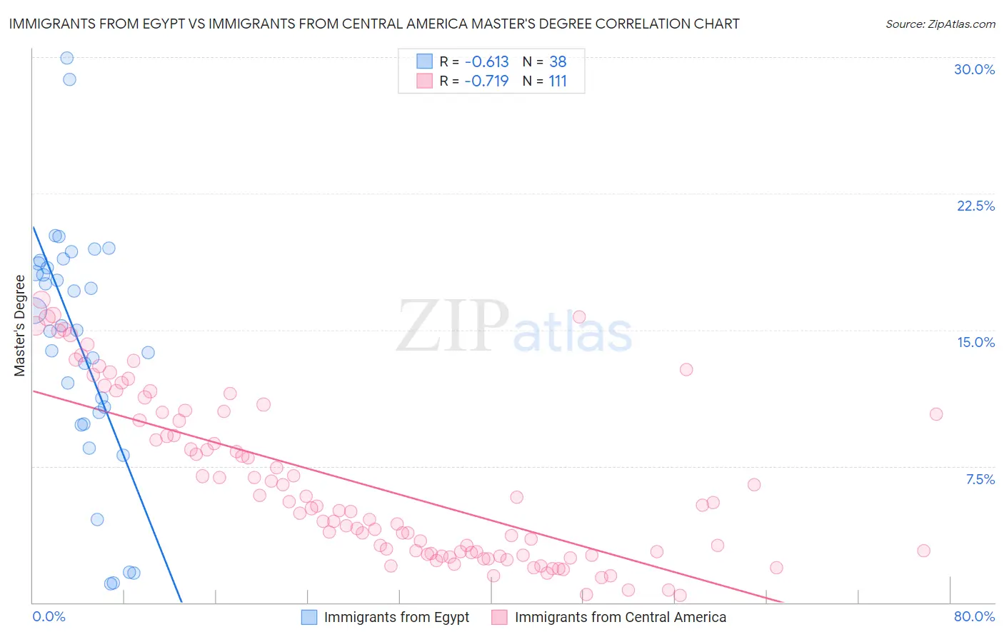 Immigrants from Egypt vs Immigrants from Central America Master's Degree