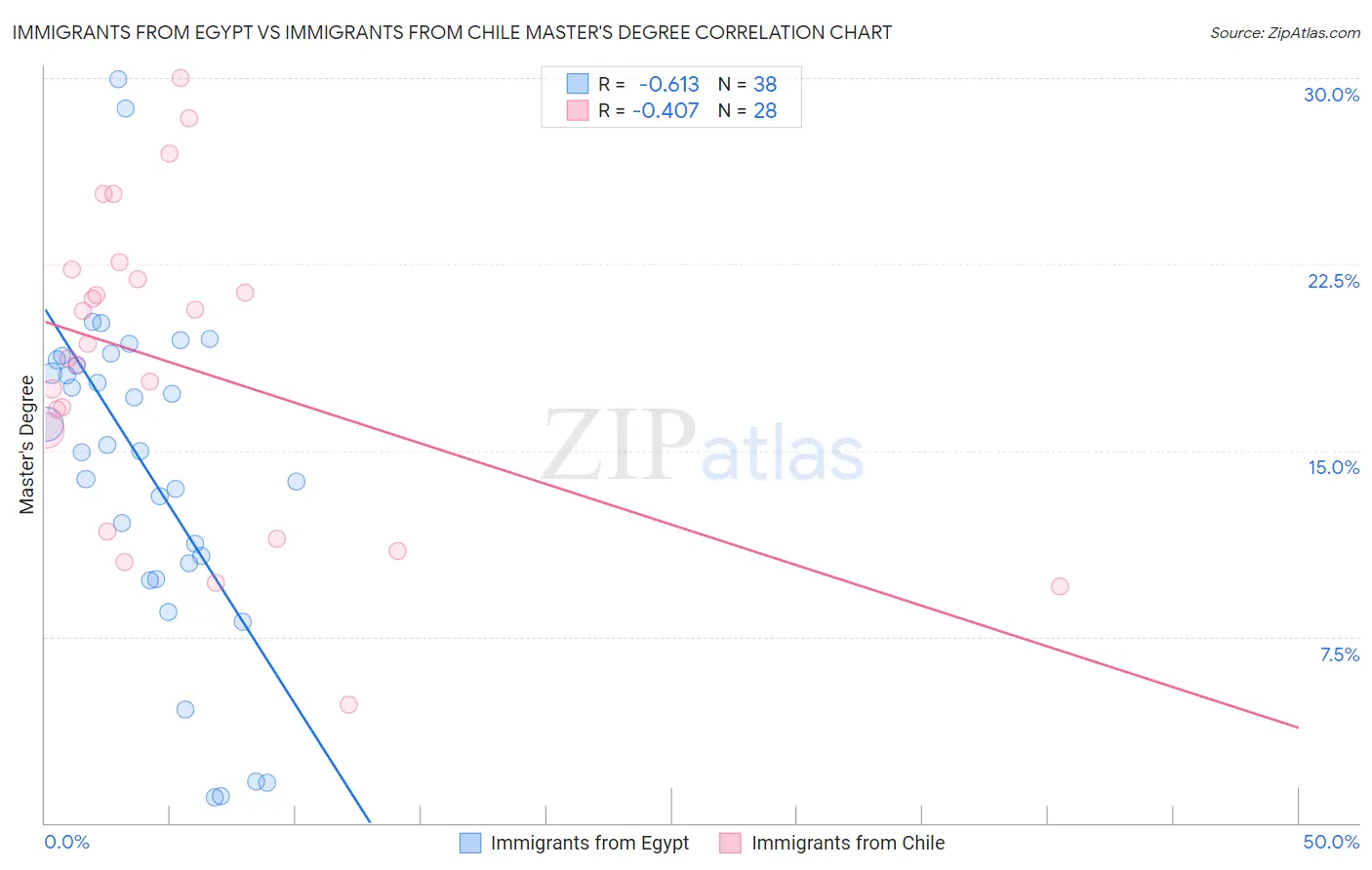 Immigrants from Egypt vs Immigrants from Chile Master's Degree