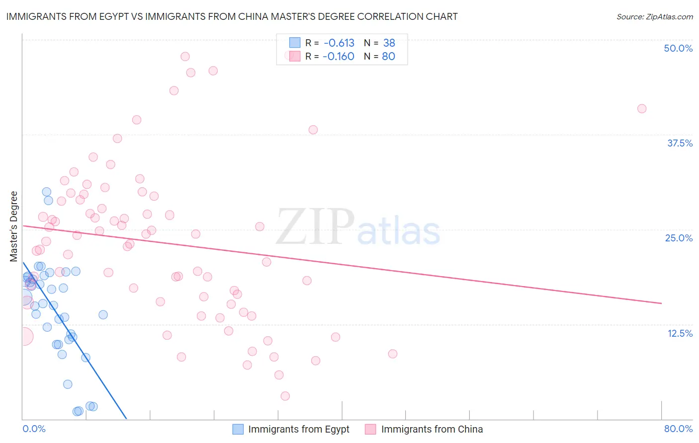 Immigrants from Egypt vs Immigrants from China Master's Degree