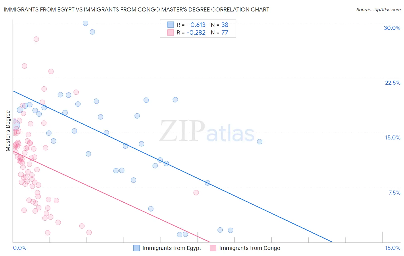 Immigrants from Egypt vs Immigrants from Congo Master's Degree