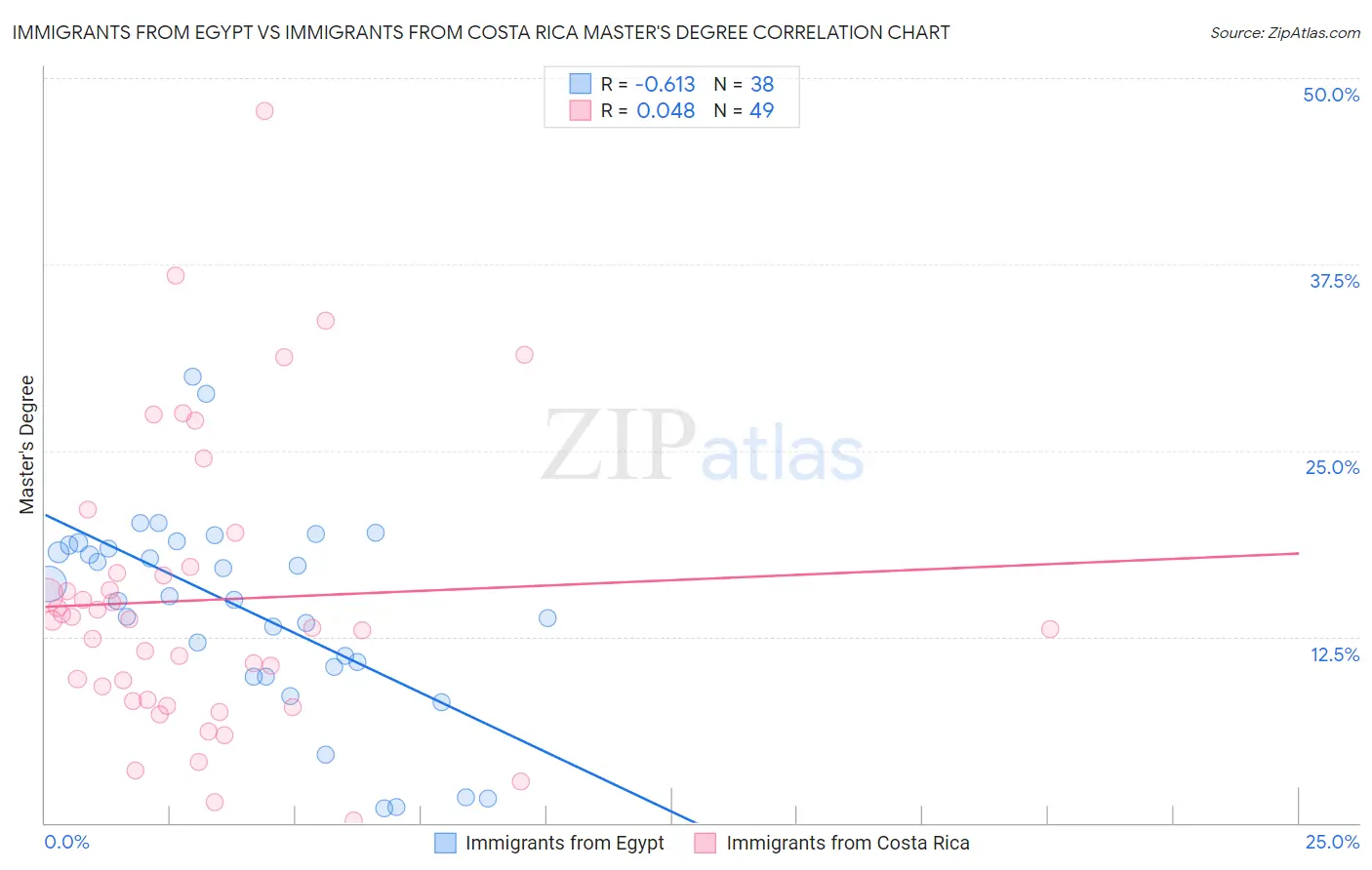 Immigrants from Egypt vs Immigrants from Costa Rica Master's Degree