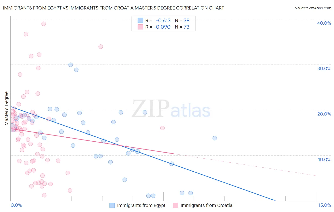 Immigrants from Egypt vs Immigrants from Croatia Master's Degree