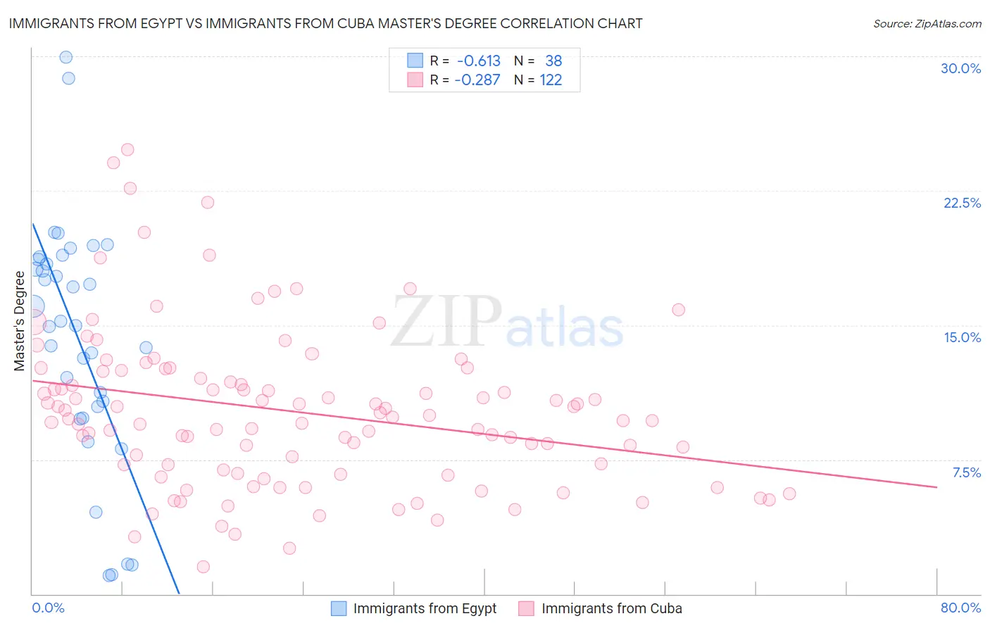 Immigrants from Egypt vs Immigrants from Cuba Master's Degree