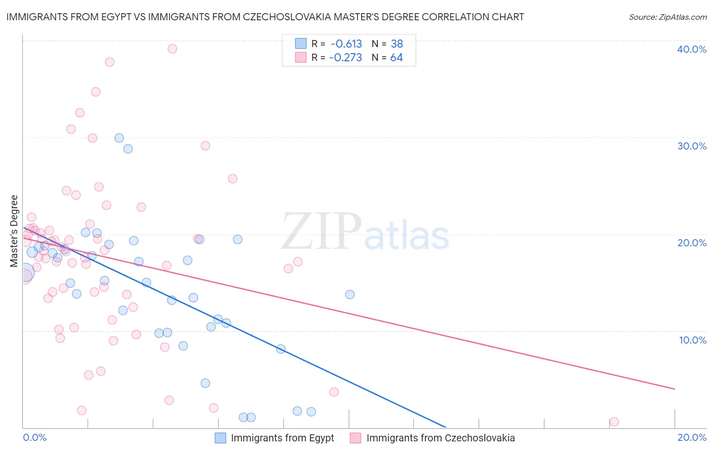 Immigrants from Egypt vs Immigrants from Czechoslovakia Master's Degree