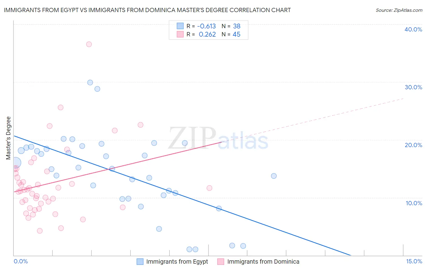 Immigrants from Egypt vs Immigrants from Dominica Master's Degree