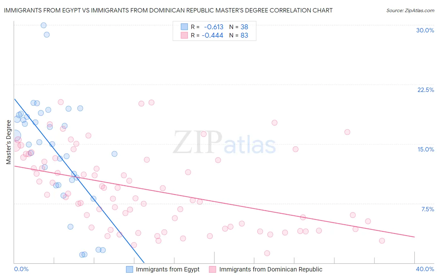 Immigrants from Egypt vs Immigrants from Dominican Republic Master's Degree