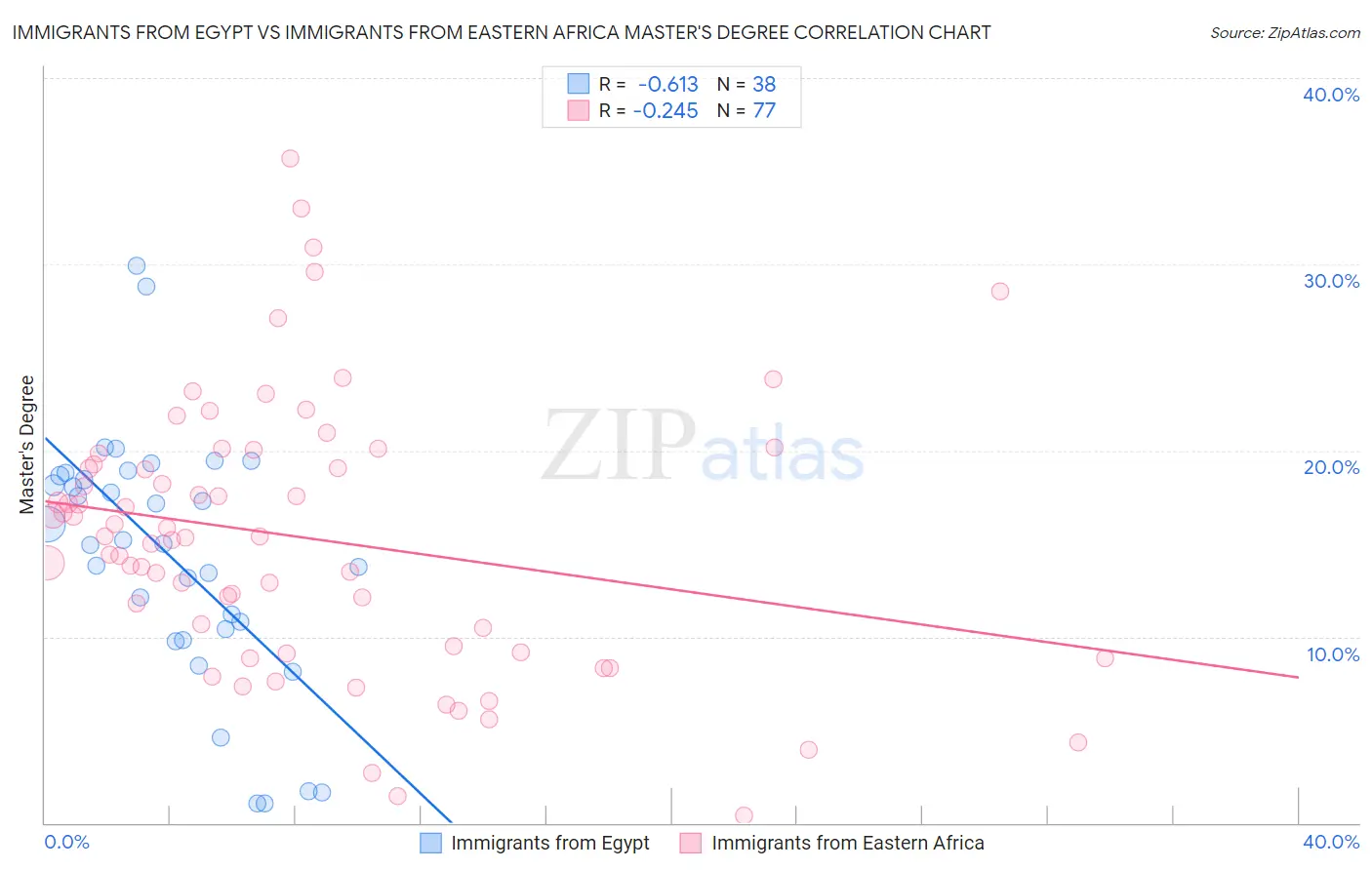 Immigrants from Egypt vs Immigrants from Eastern Africa Master's Degree