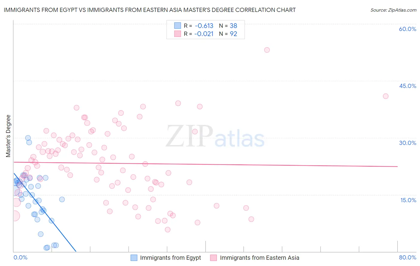 Immigrants from Egypt vs Immigrants from Eastern Asia Master's Degree