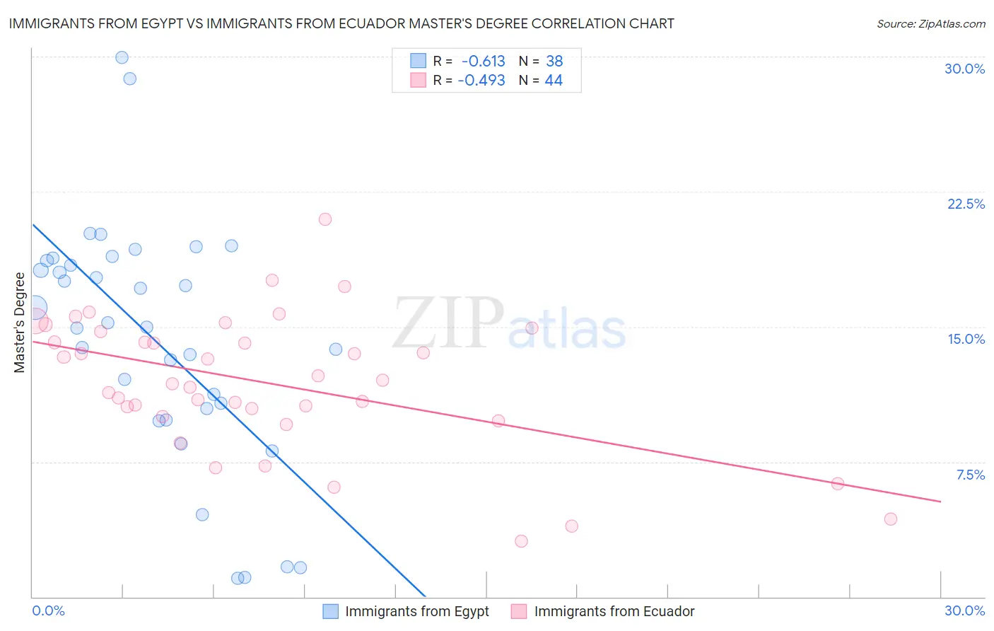 Immigrants from Egypt vs Immigrants from Ecuador Master's Degree