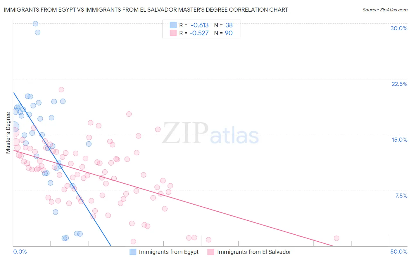 Immigrants from Egypt vs Immigrants from El Salvador Master's Degree