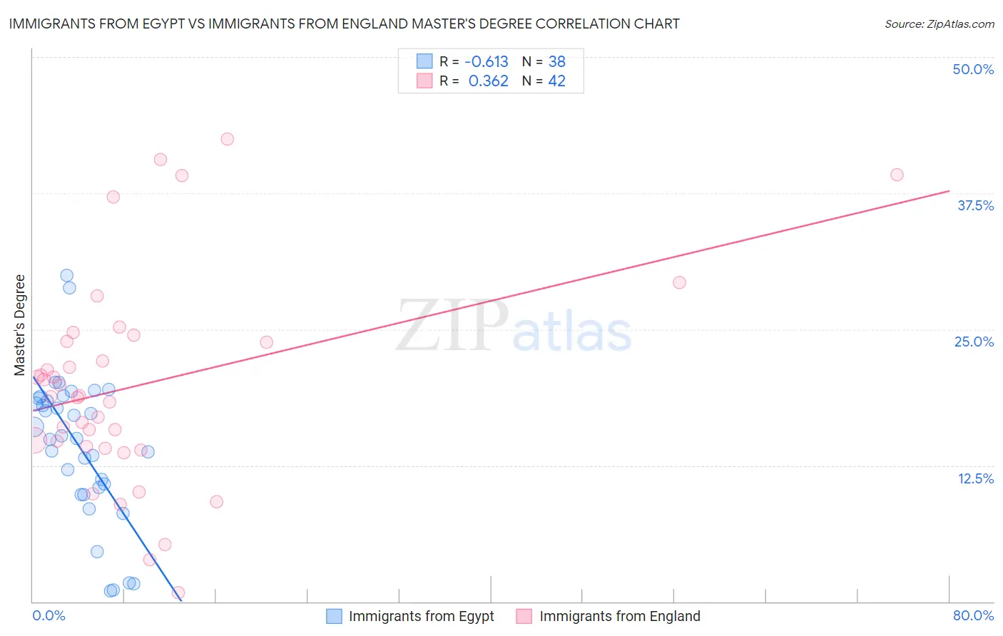 Immigrants from Egypt vs Immigrants from England Master's Degree