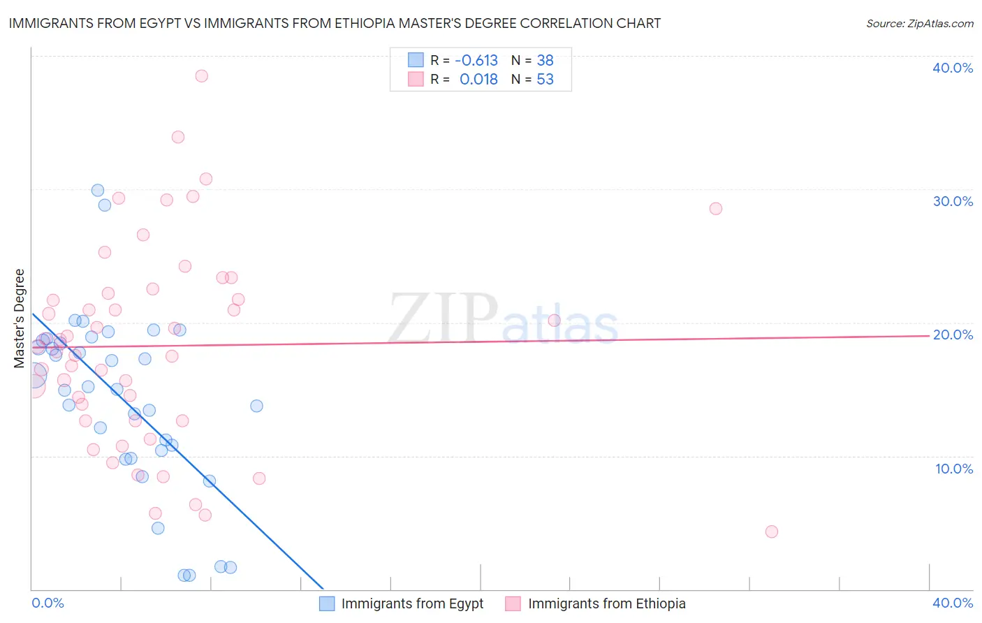 Immigrants from Egypt vs Immigrants from Ethiopia Master's Degree