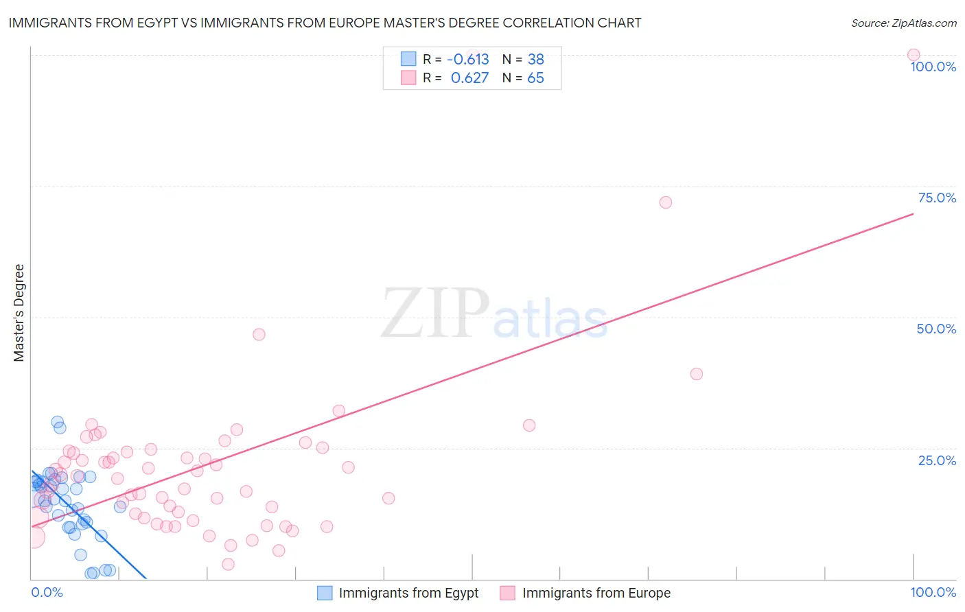 Immigrants from Egypt vs Immigrants from Europe Master's Degree