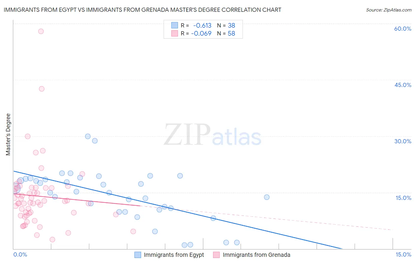 Immigrants from Egypt vs Immigrants from Grenada Master's Degree