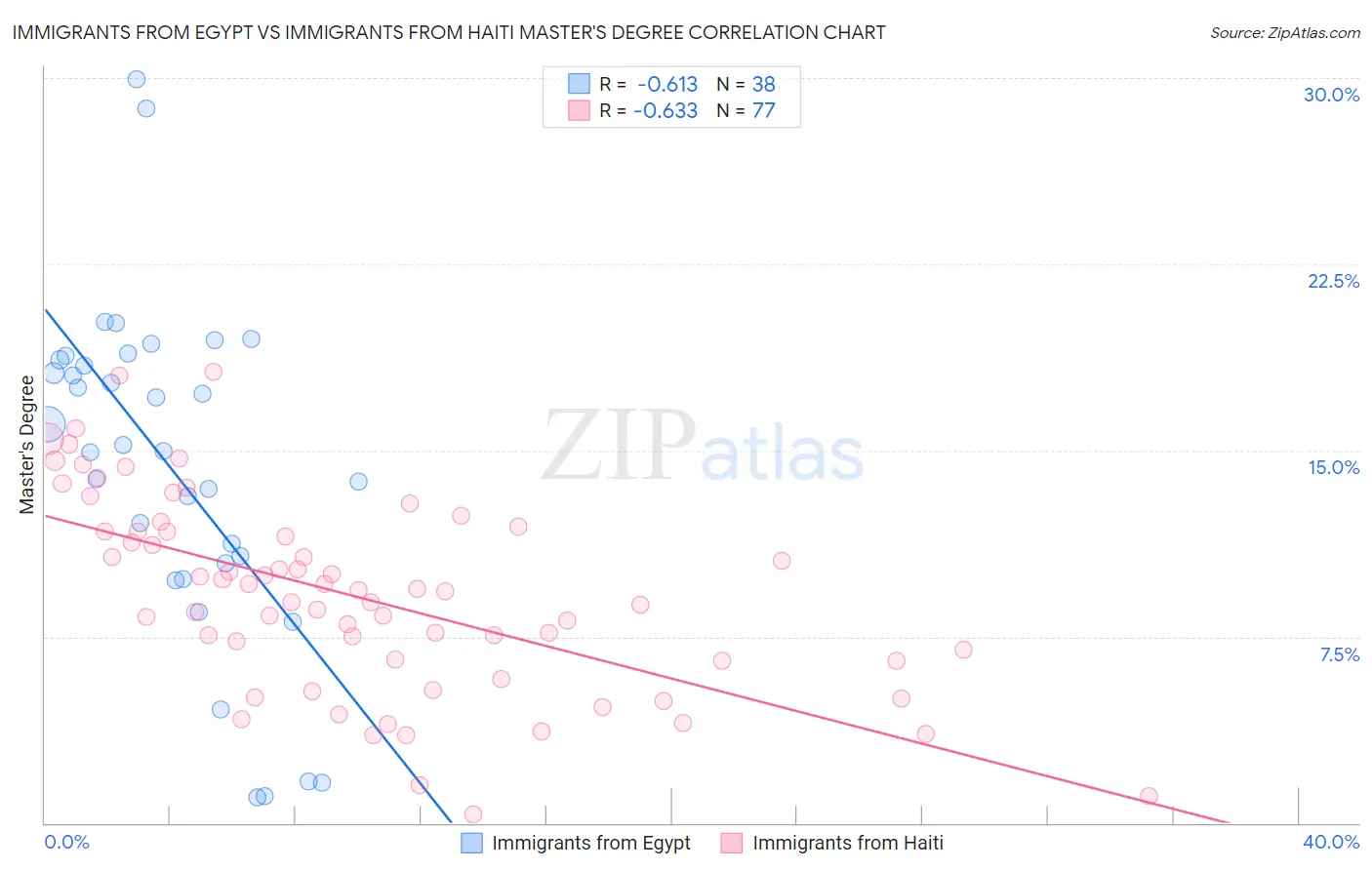 Immigrants from Egypt vs Immigrants from Haiti Master's Degree