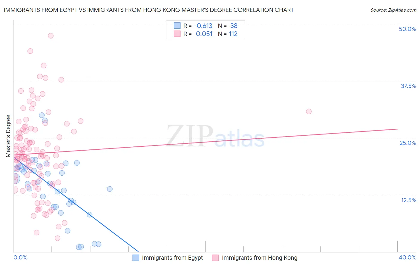 Immigrants from Egypt vs Immigrants from Hong Kong Master's Degree