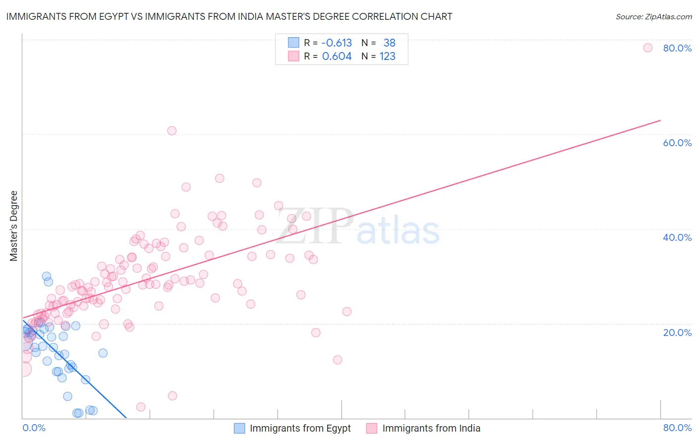 Immigrants from Egypt vs Immigrants from India Master's Degree