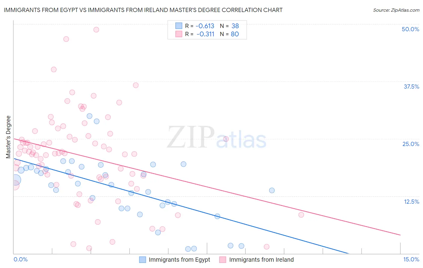 Immigrants from Egypt vs Immigrants from Ireland Master's Degree